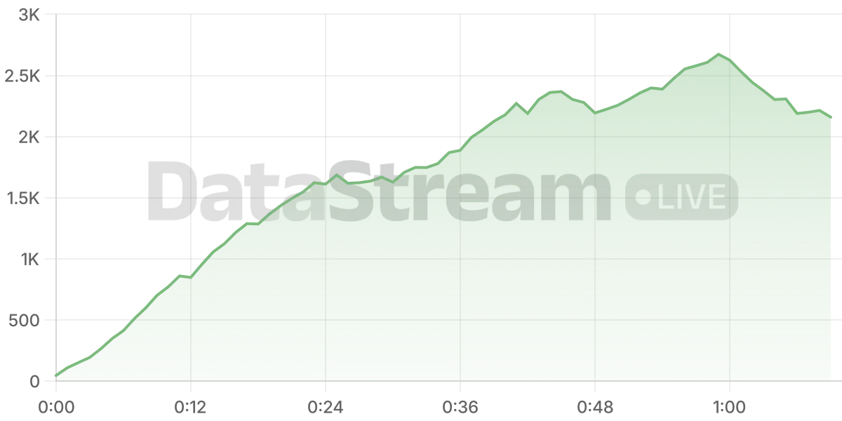 Grafico de conectados del stream