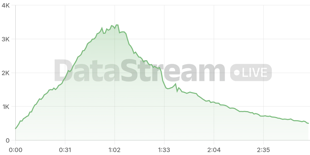 Grafico de conectados del stream