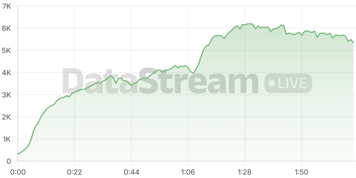 Grafico de conectados del stream