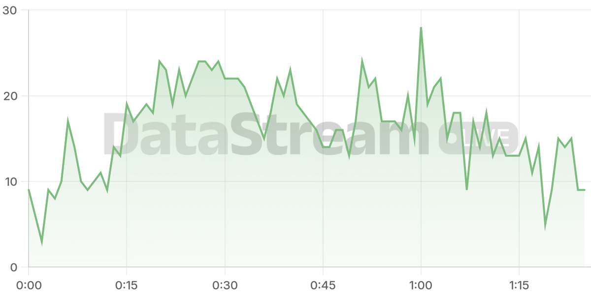 Grafico de conectados del stream