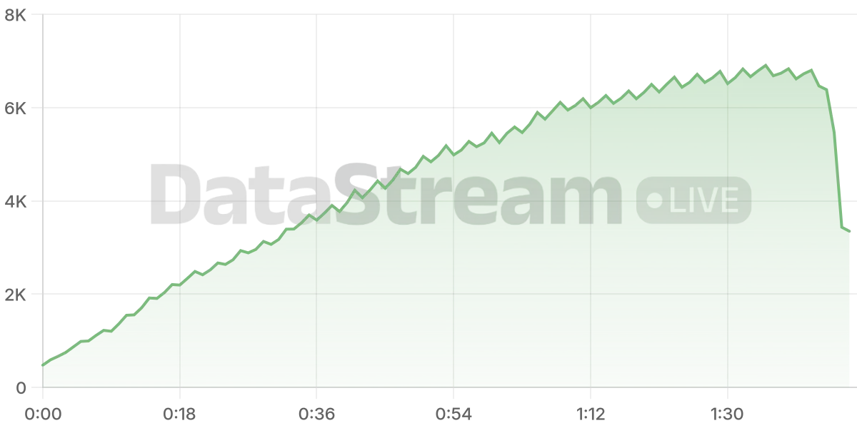 Grafico de conectados del stream
