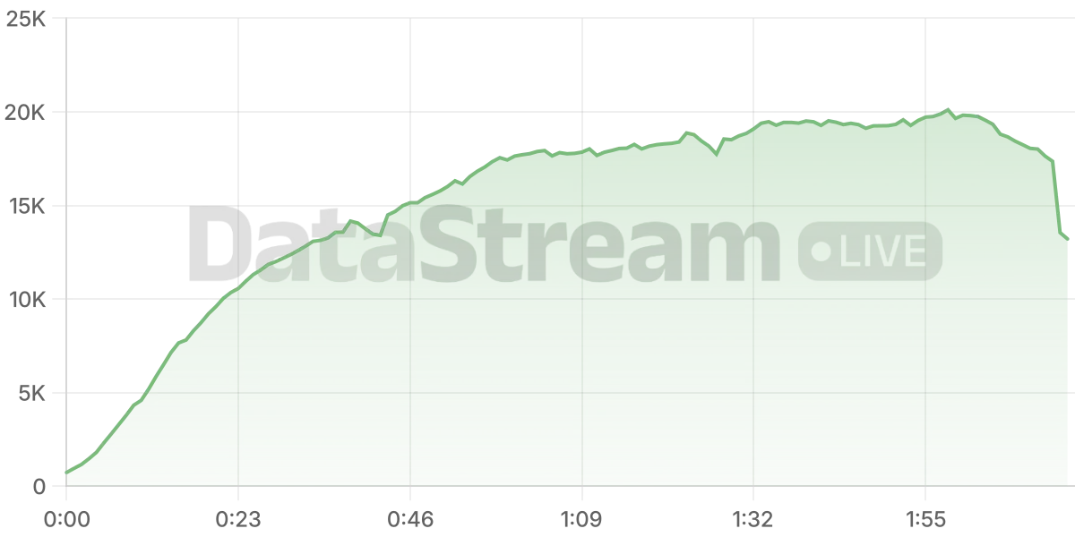 Grafico de conectados del stream