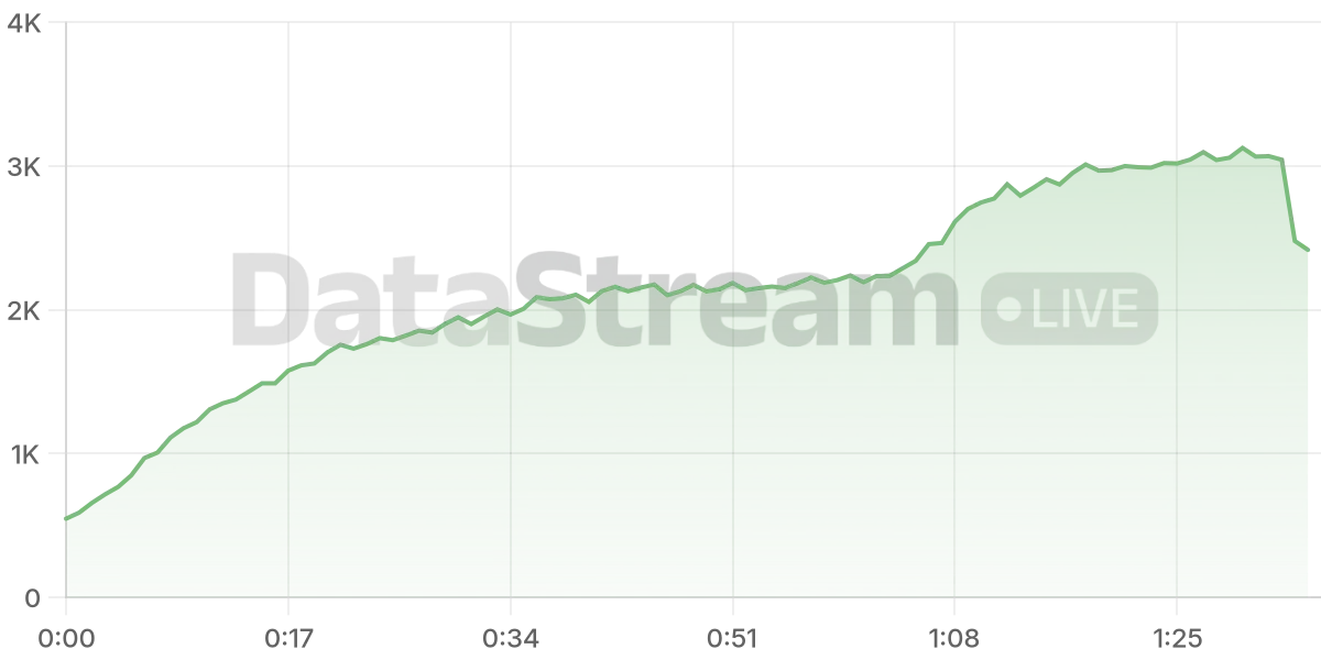 Grafico de conectados del stream