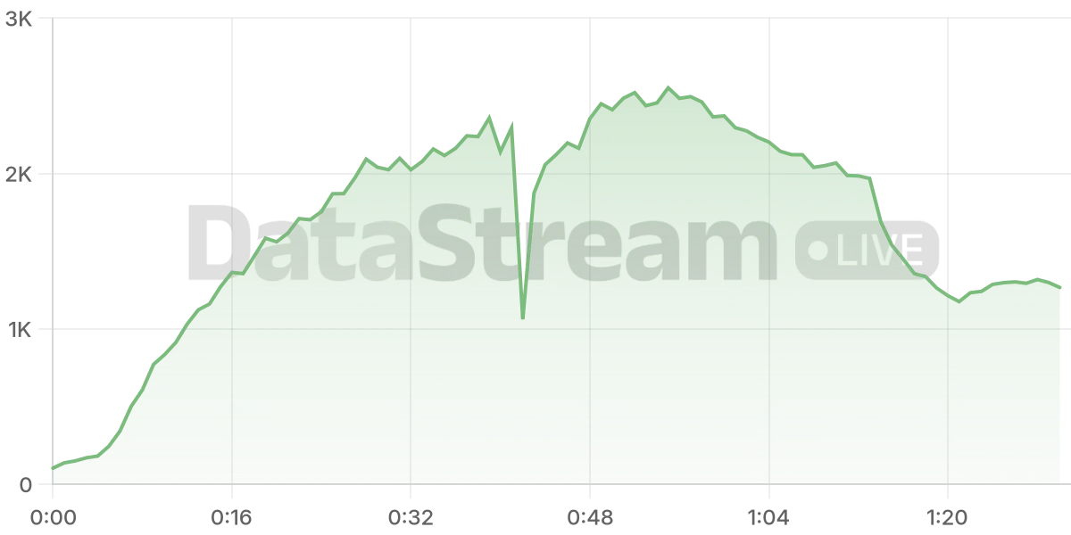 Grafico de conectados del stream