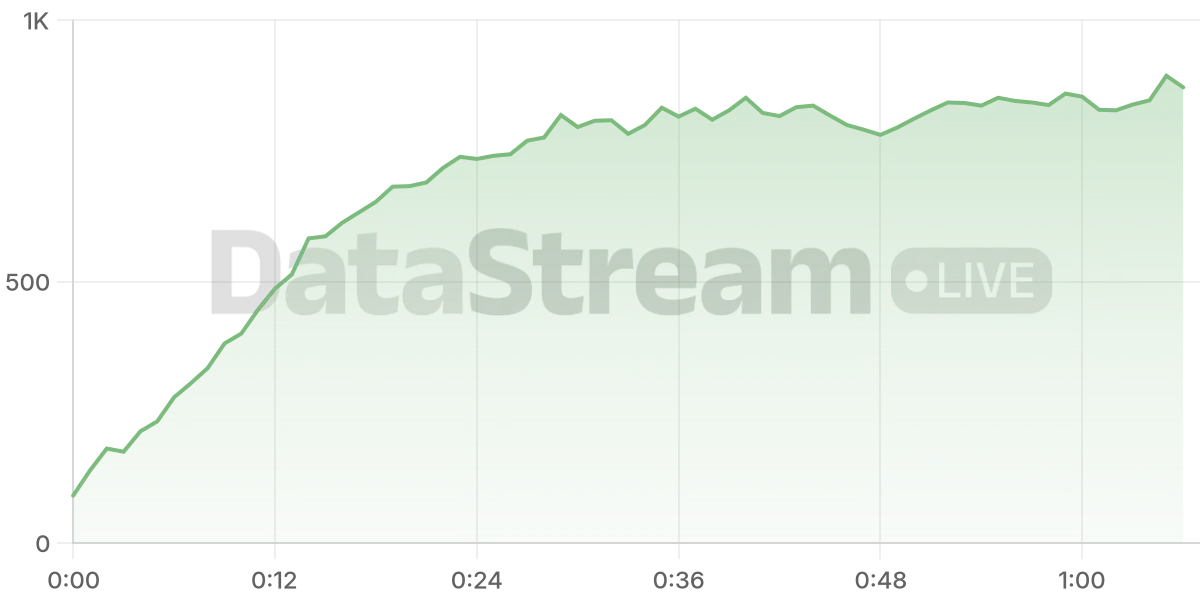 Grafico de conectados del stream