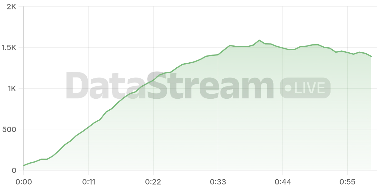Grafico de conectados del stream