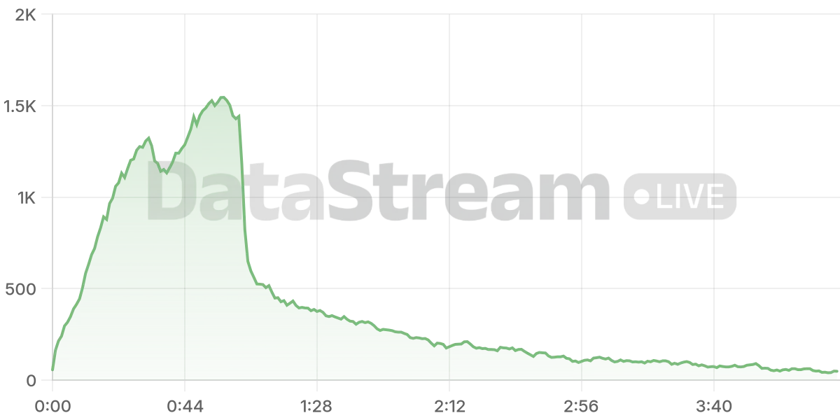 Grafico de conectados del stream