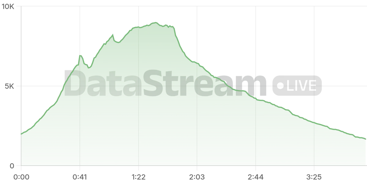 Grafico de conectados del stream