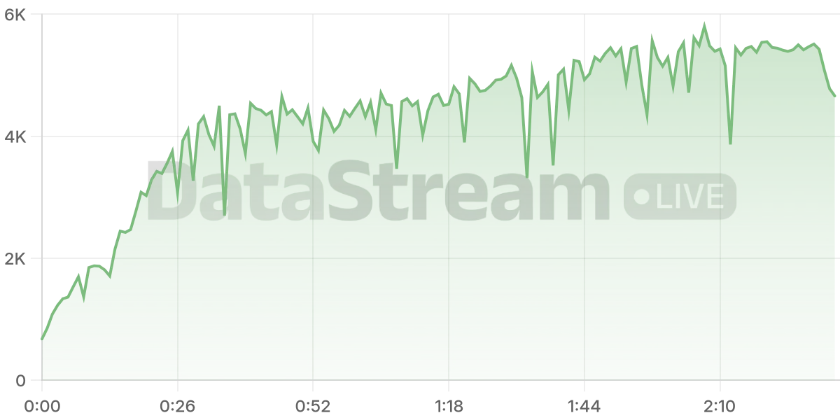 Grafico de conectados del stream