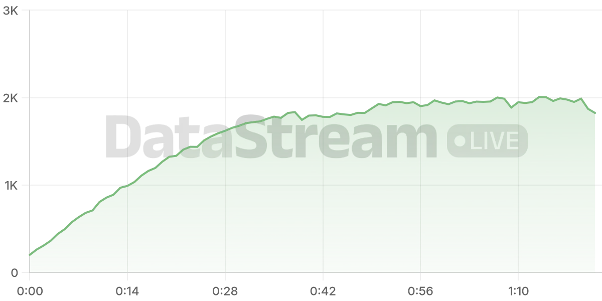 Grafico de conectados del stream