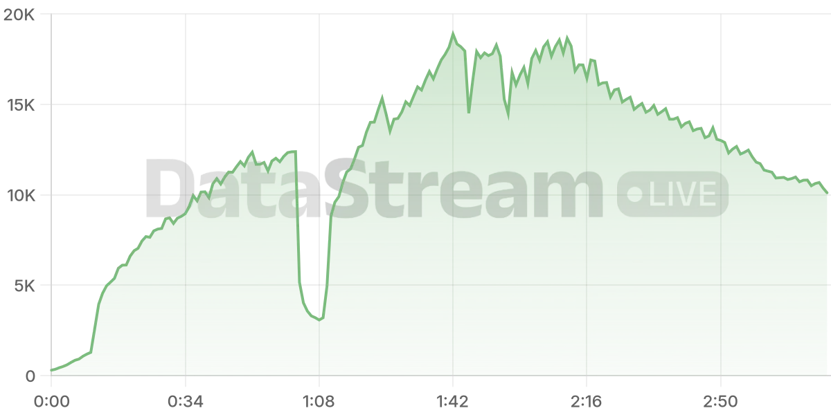 Grafico de conectados del stream