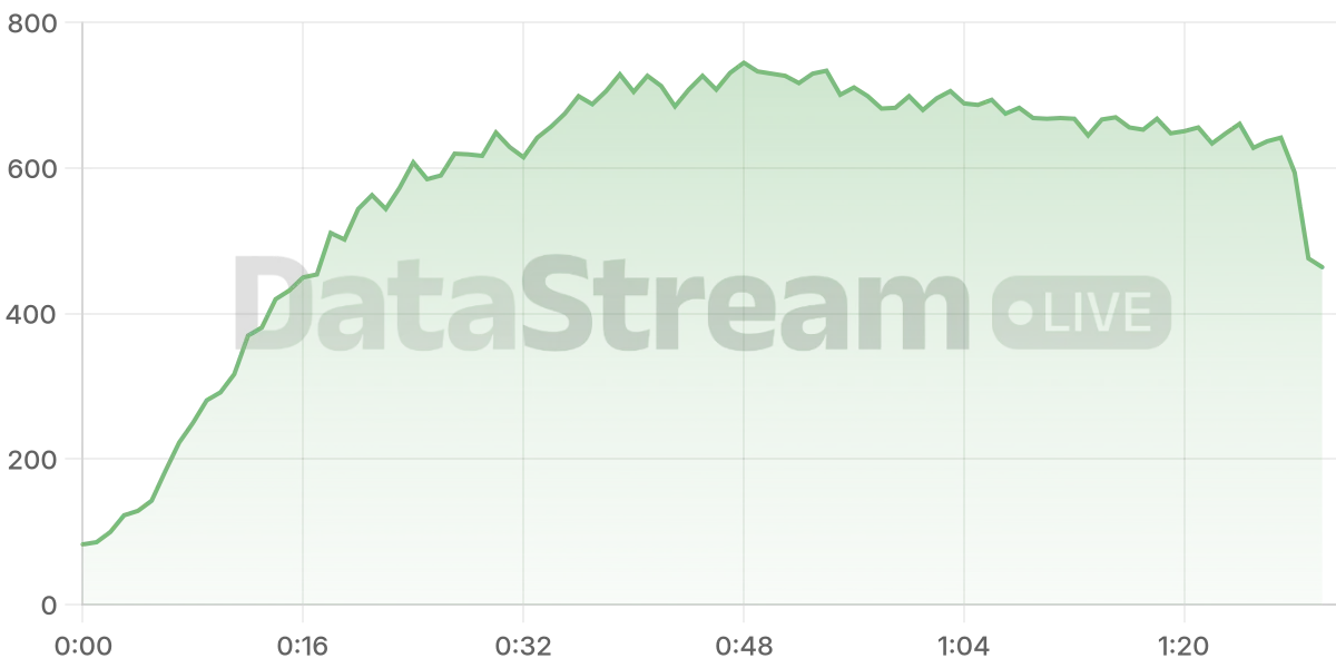 Grafico de conectados del stream