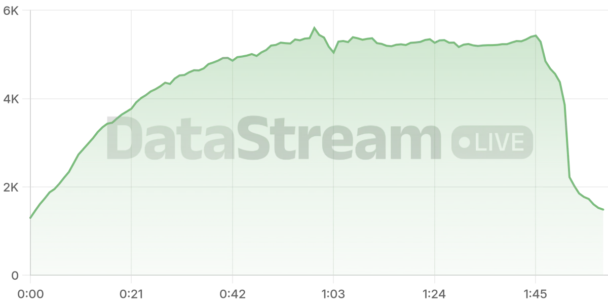 Grafico de conectados del stream