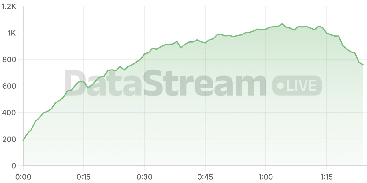 Grafico de conectados del stream