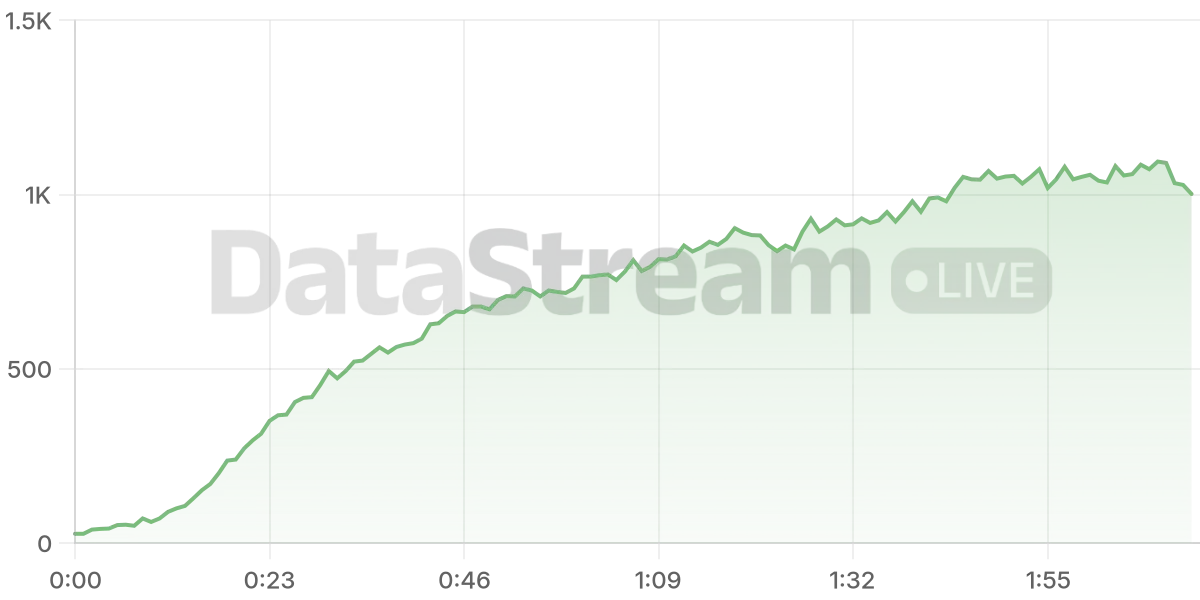 Grafico de conectados del stream