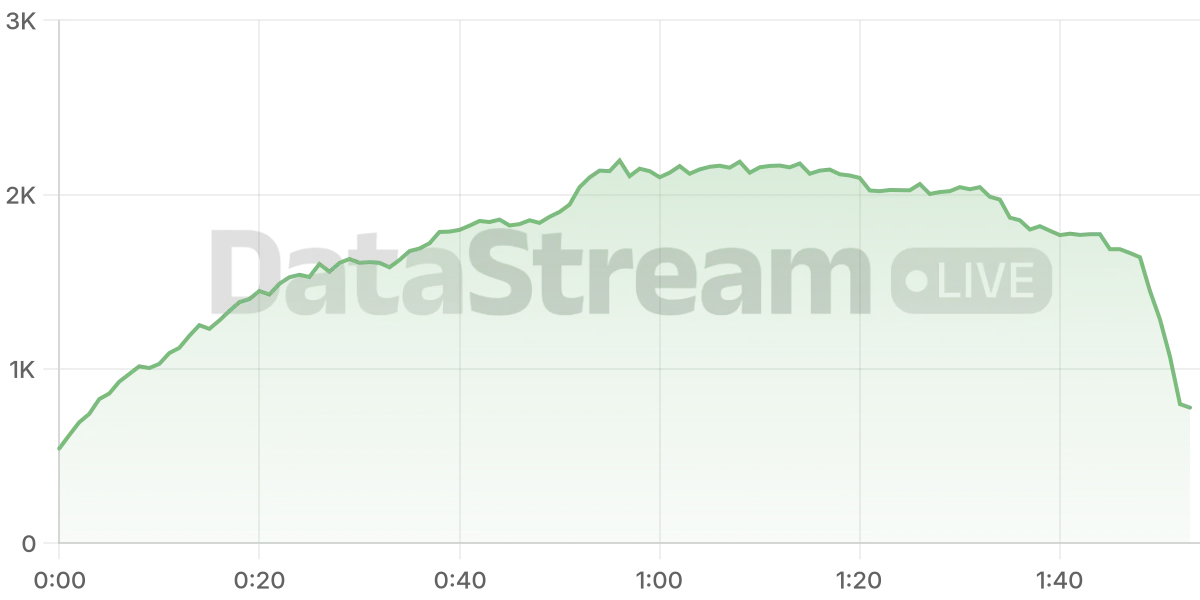 Grafico de conectados del stream