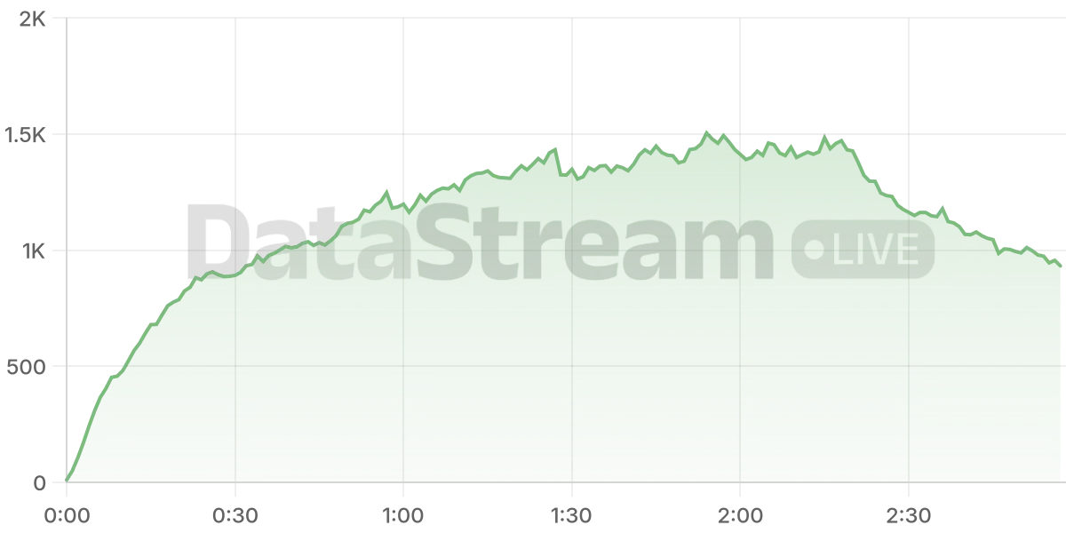 Grafico de conectados del stream