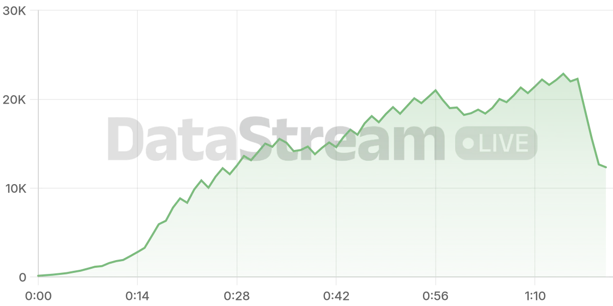 Grafico de conectados del stream