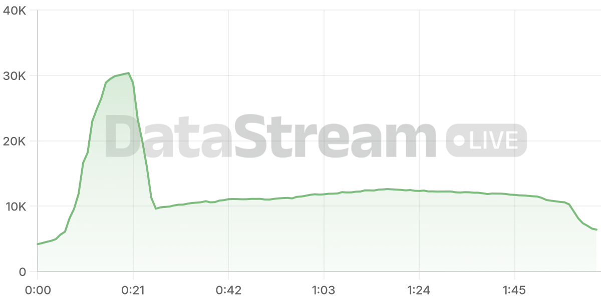 Grafico de conectados del stream