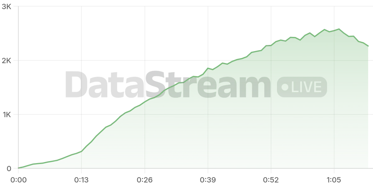 Grafico de conectados del stream