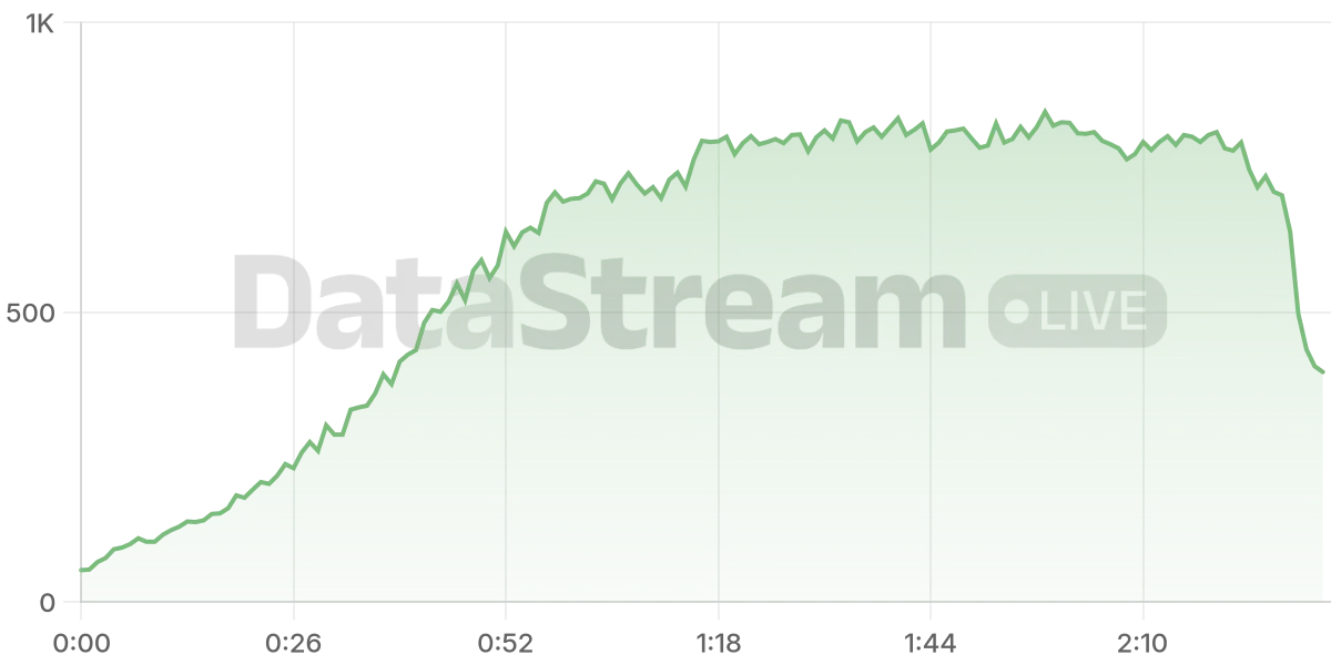 Grafico de conectados del stream