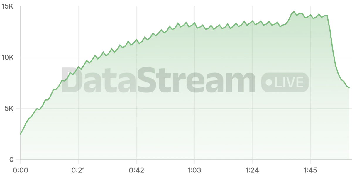 Grafico de conectados del stream