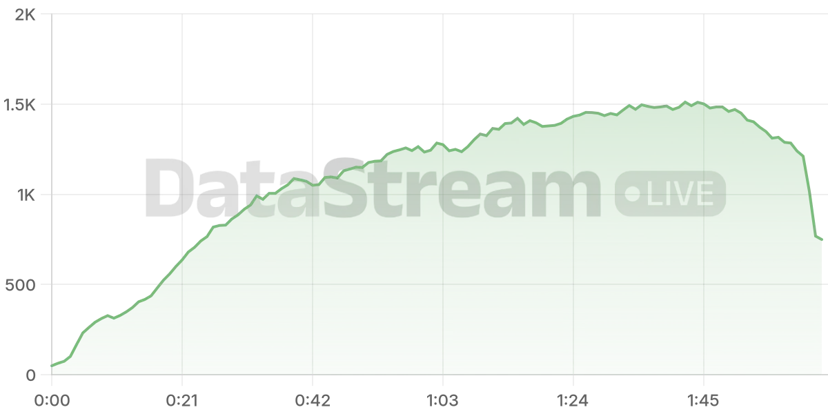 Grafico de conectados del stream