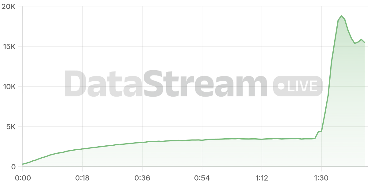 Grafico de conectados del stream