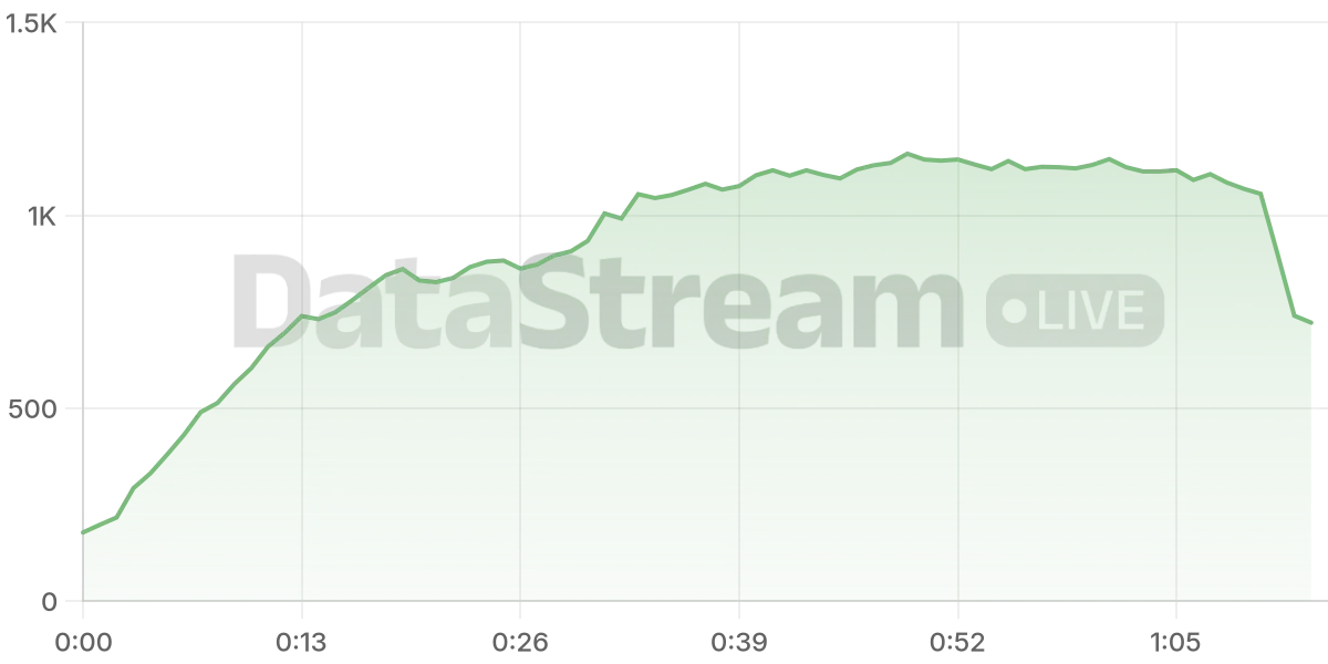 Grafico de conectados del stream
