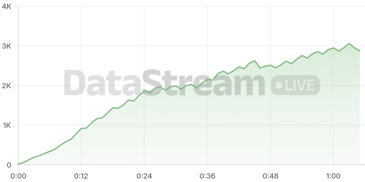 Grafico de conectados del stream
