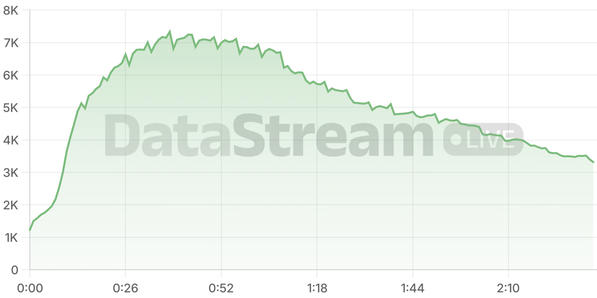 Grafico de conectados del stream