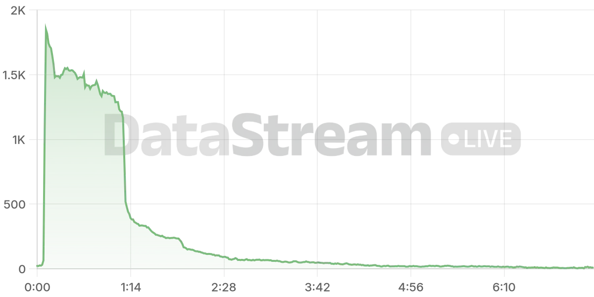 Grafico de conectados del stream