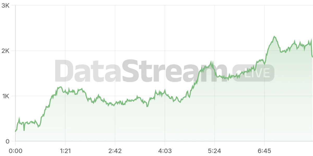 Grafico de conectados del stream