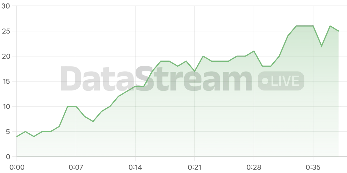 Grafico de conectados del stream