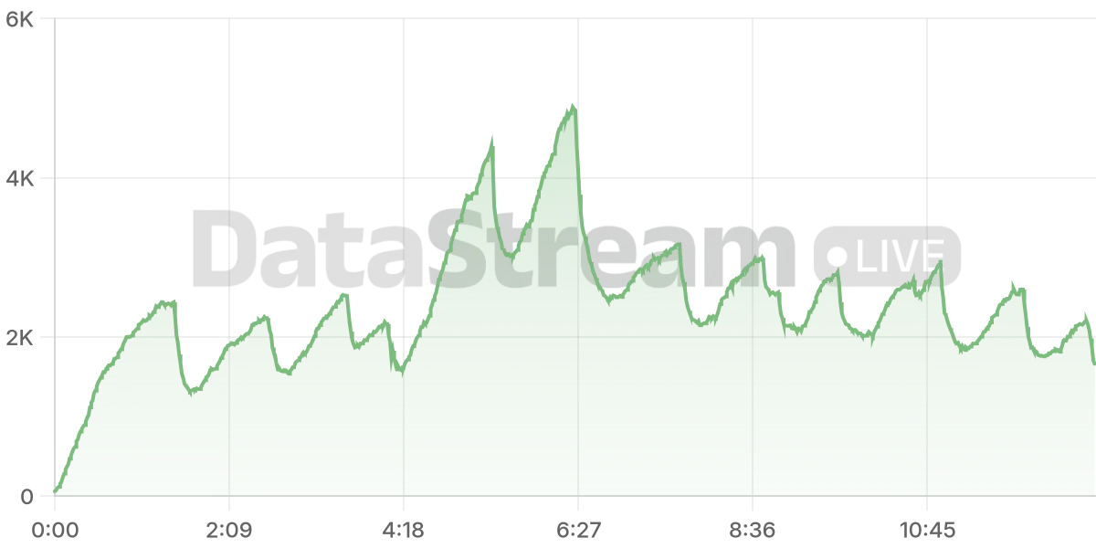 Grafico de conectados del stream