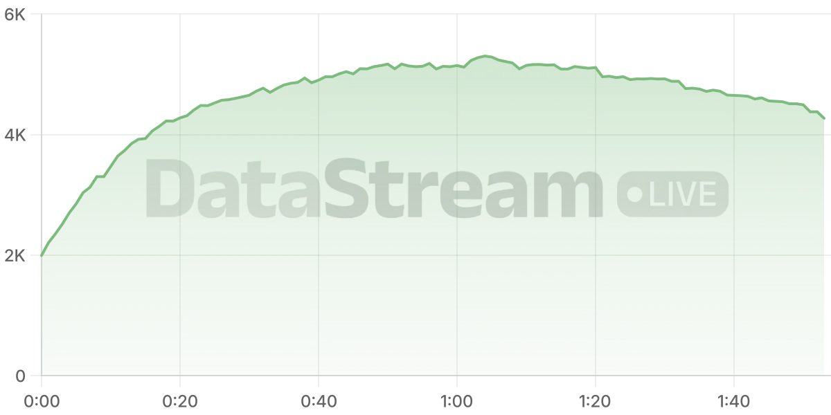 Grafico de conectados del stream