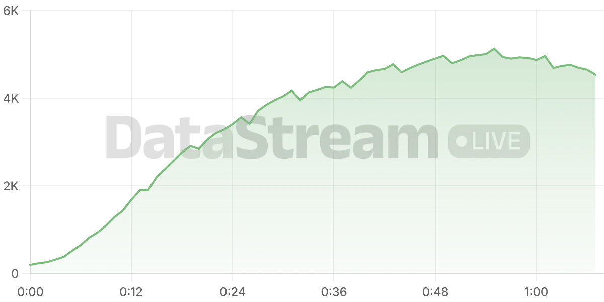 Grafico de conectados del stream