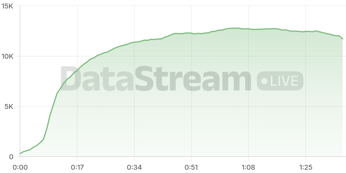 Grafico de conectados del stream