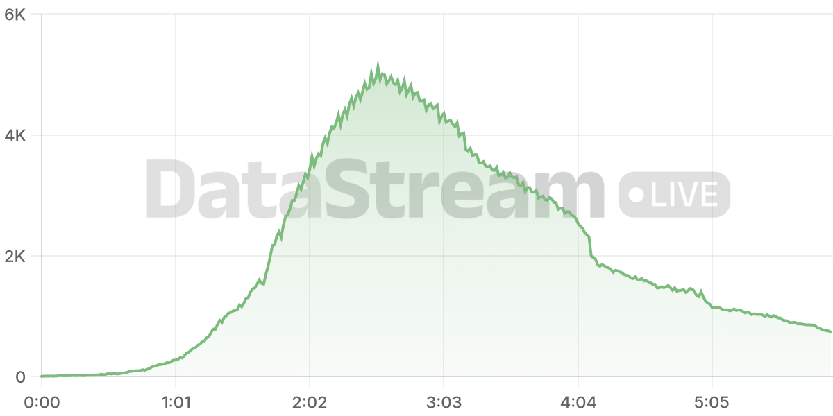 Grafico de conectados del stream