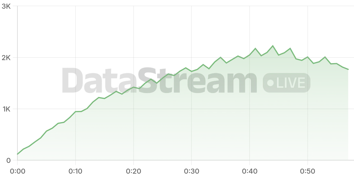 Grafico de conectados del stream