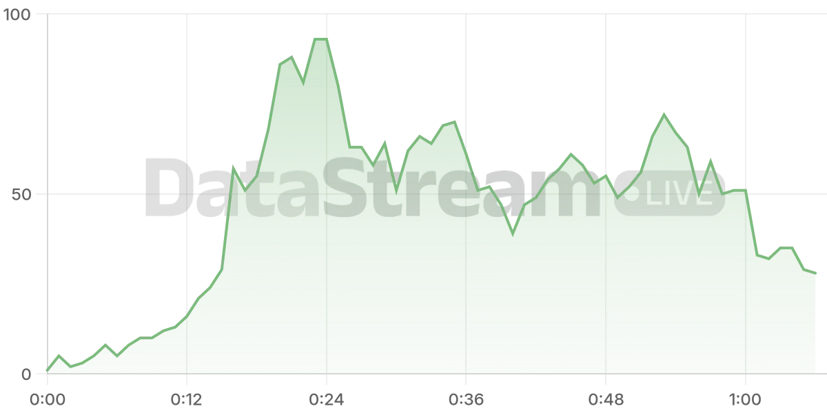 Grafico de conectados del stream