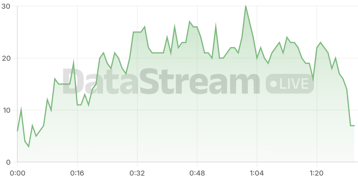 Grafico de conectados del stream