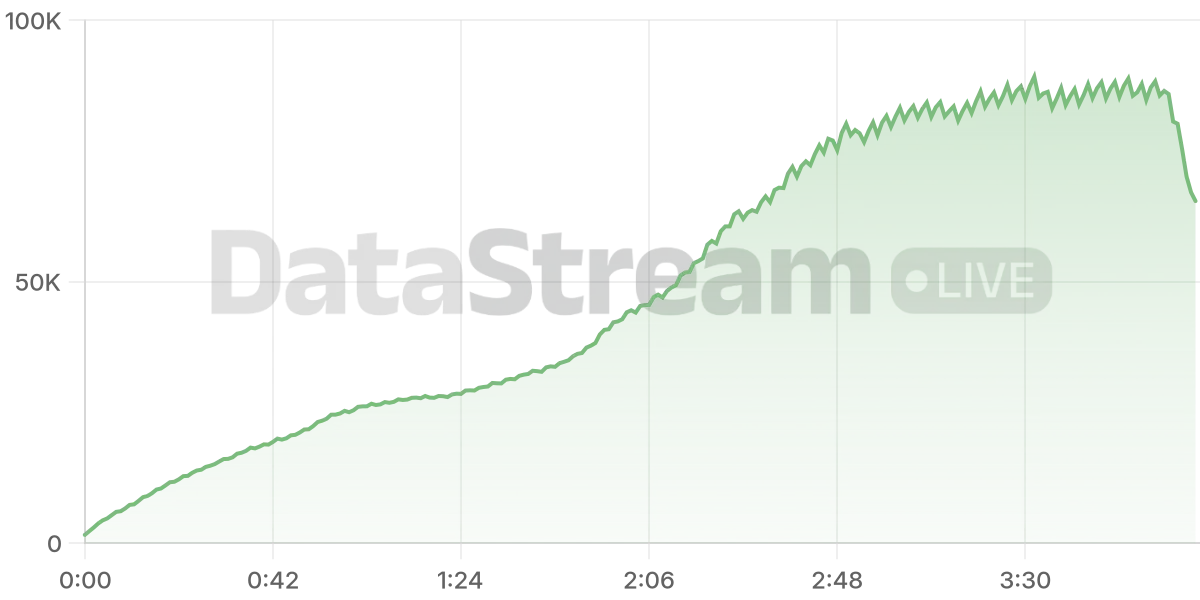 Grafico de conectados del stream