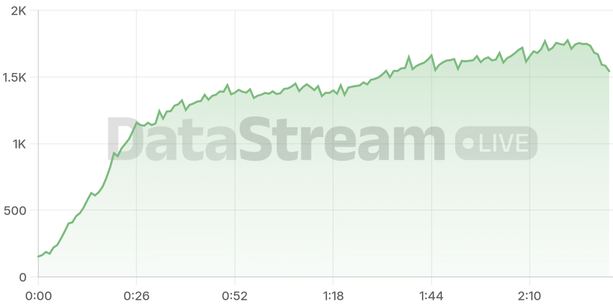 Grafico de conectados del stream
