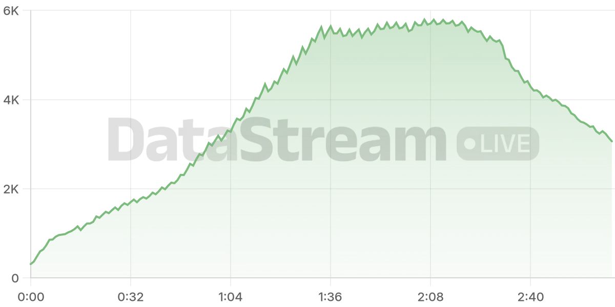 Grafico de conectados del stream
