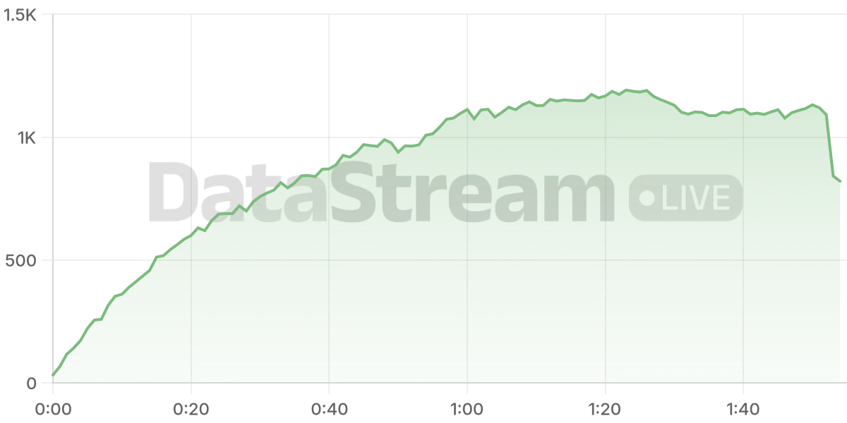 Grafico de conectados del stream