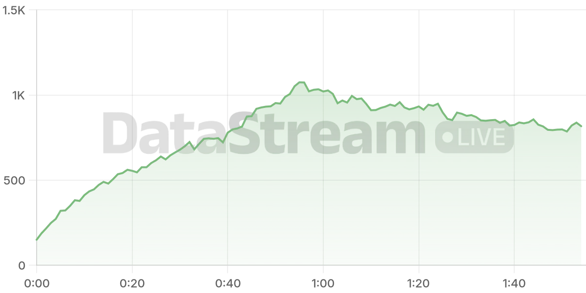 Grafico de conectados del stream