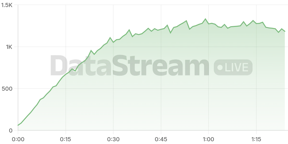 Grafico de conectados del stream