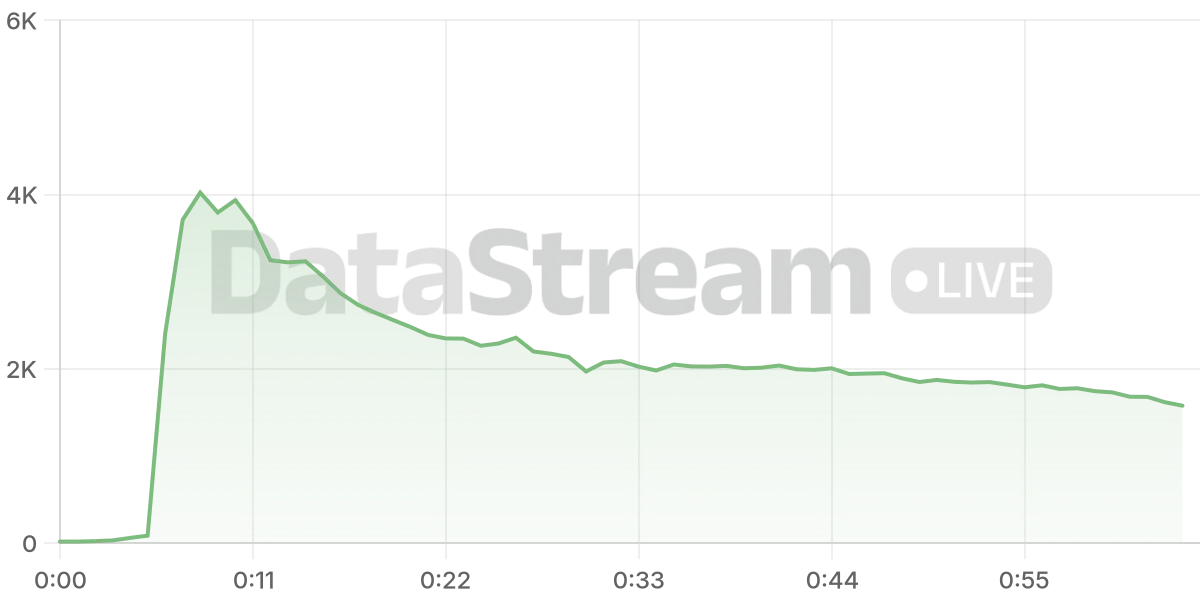 Grafico de conectados del stream