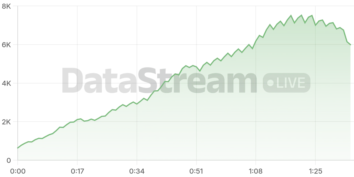 Grafico de conectados del stream